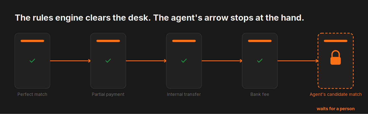 The rules engine clears the desk. The agent's arrow stops at the hand. — 5 steps, 1 held for a person: Agent's candidate match