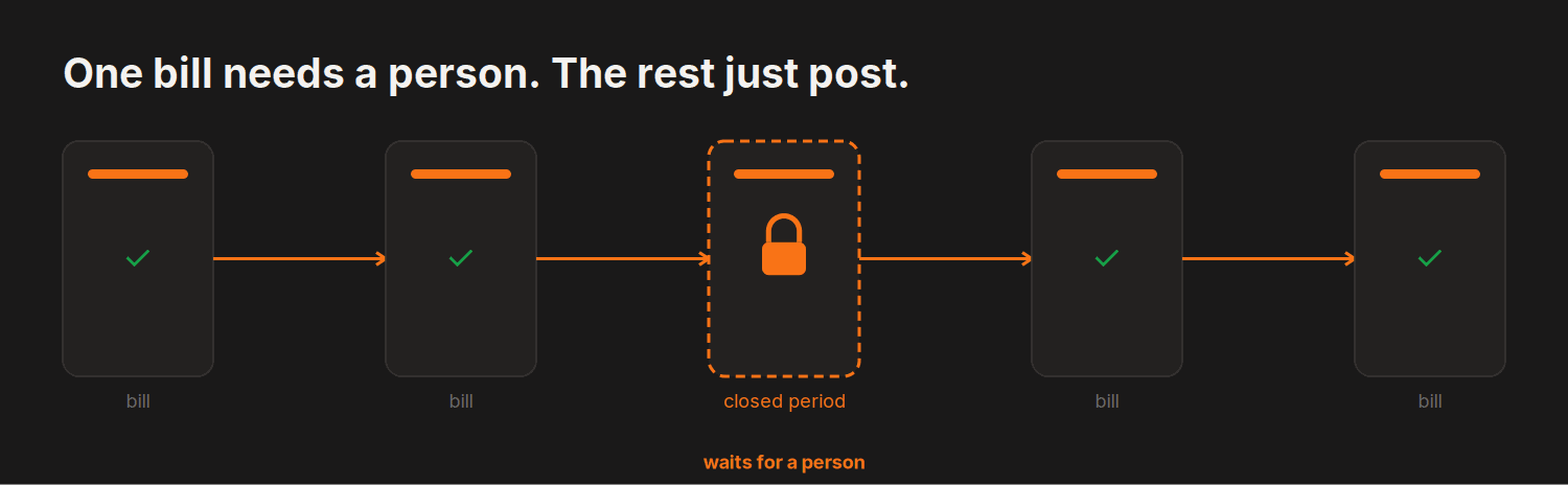 One bill needs a person. The rest just post. — 5 steps, 1 held for a person: closed period