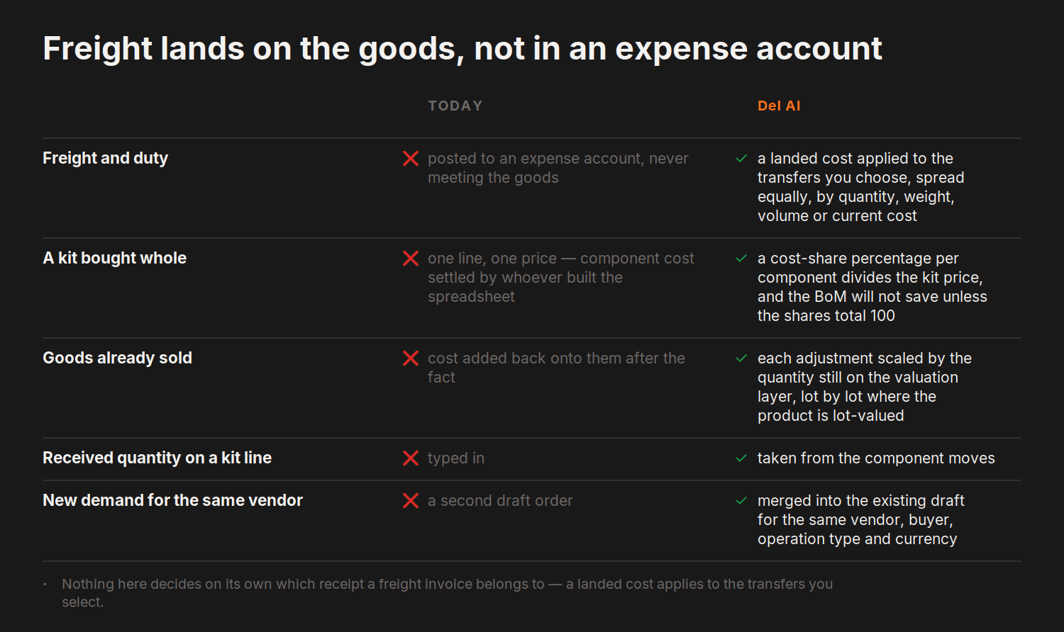 Freight lands on the goods, not in an expense account — today versus del.ai on Freight and duty, A kit bought whole and 3 more