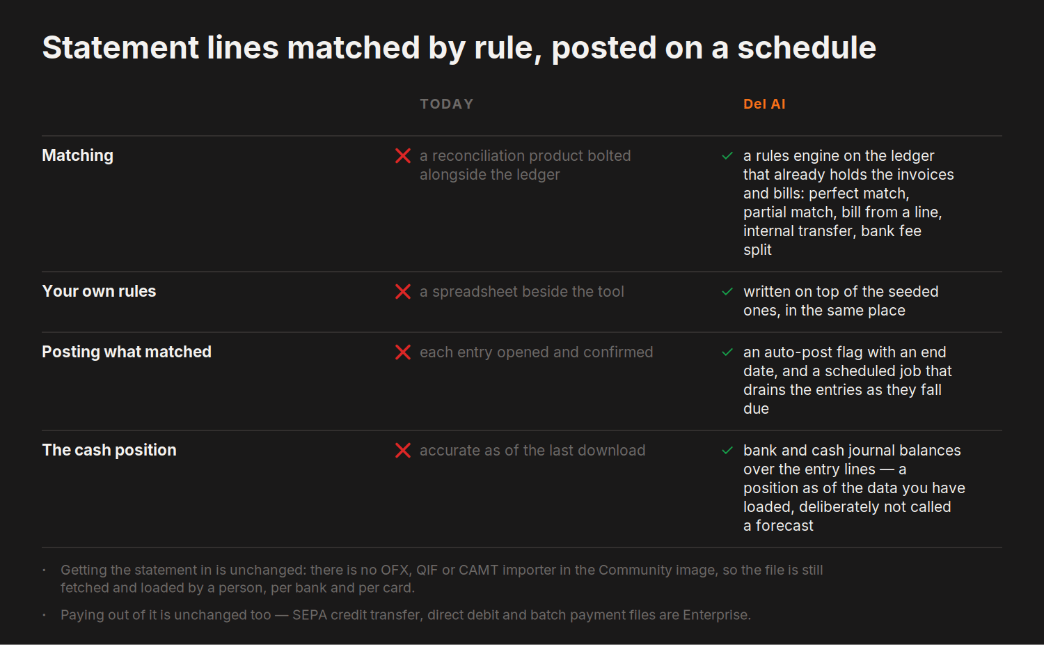 Statement lines matched by rule, posted on a schedule — today versus del.ai on Matching, Your own rules and 2 more