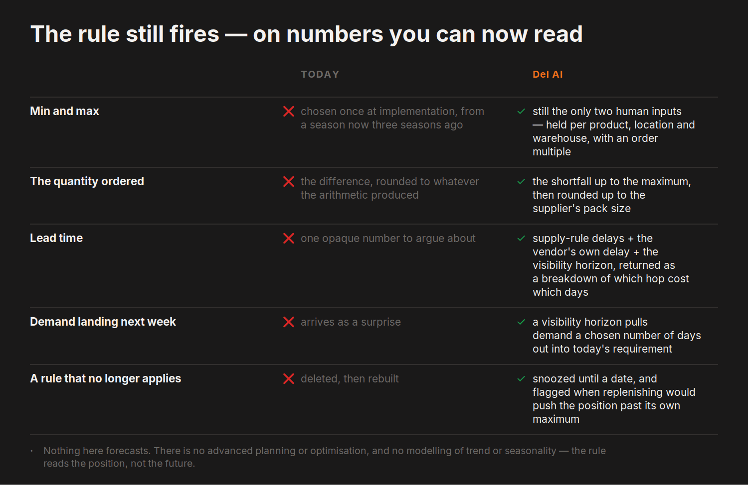 The rule still fires — on numbers you can now read — today versus del.ai on Min and max, The quantity ordered and 3 more