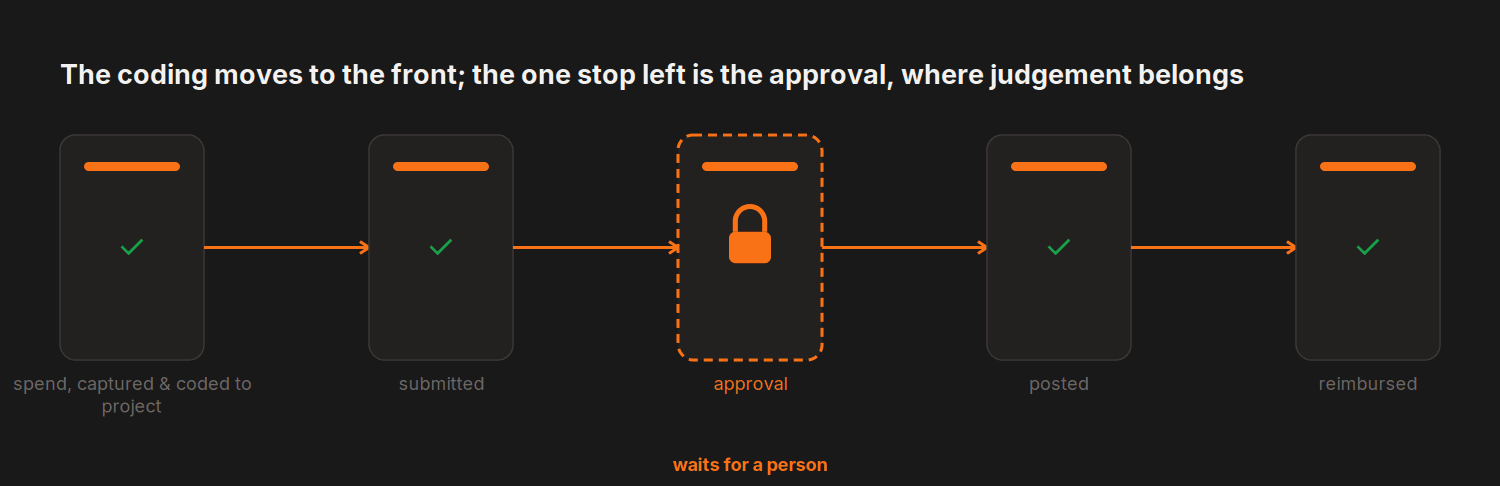 The coding moves to the front; the one stop left is the approval, where judgement belongs — 5 steps, 1 held for a person: approval