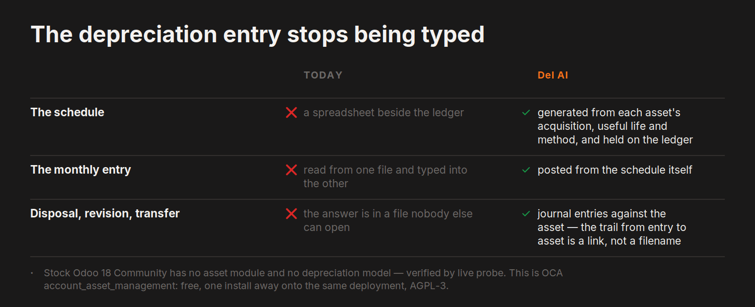 The depreciation entry stops being typed — today versus del.ai on The schedule, The monthly entry and 1 more