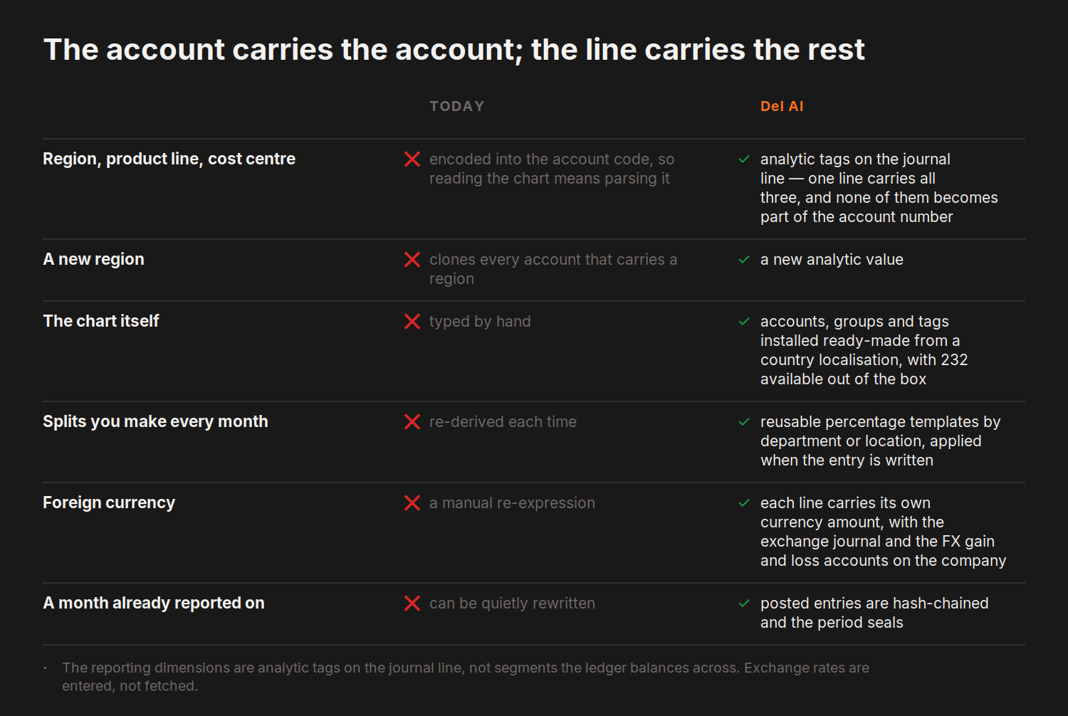 The account carries the account; the line carries the rest — today versus del.ai on Region, product line, cost centre, A new region and 4 more
