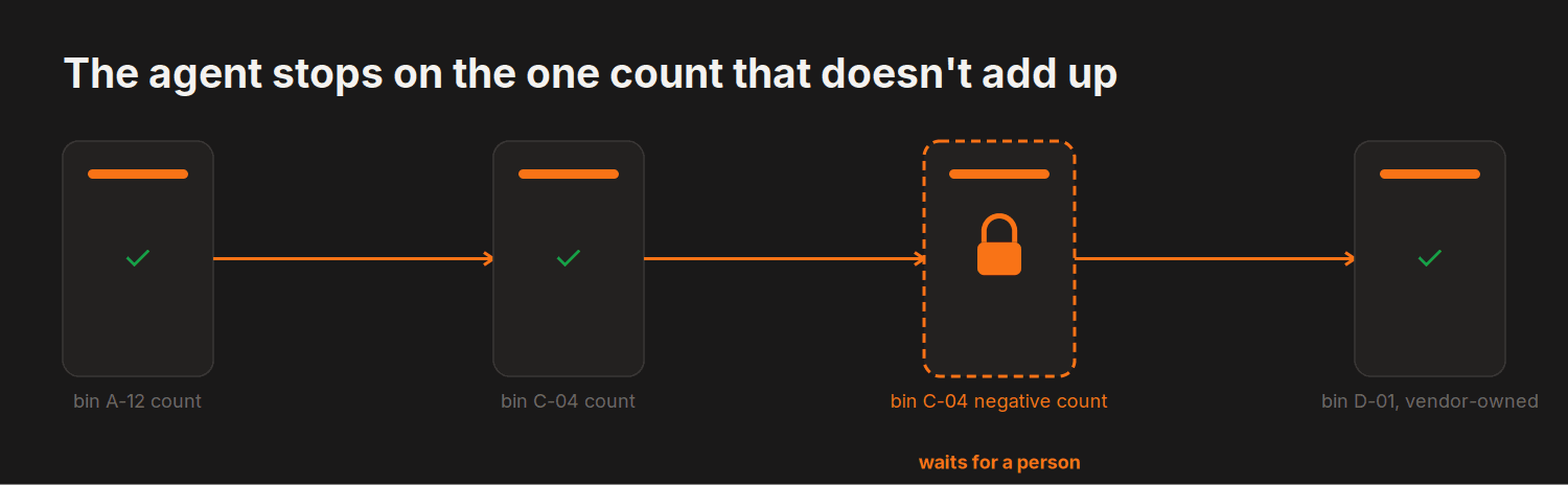 The agent stops on the one count that doesn't add up — 4 steps, 1 held for a person: bin C-04 negative count