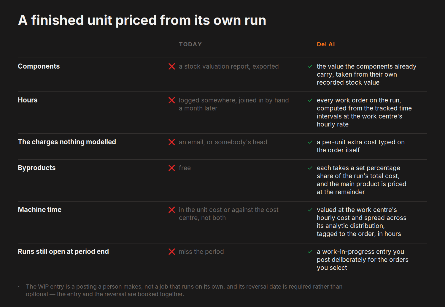 A finished unit priced from its own run — today versus del.ai on Components, Hours and 4 more