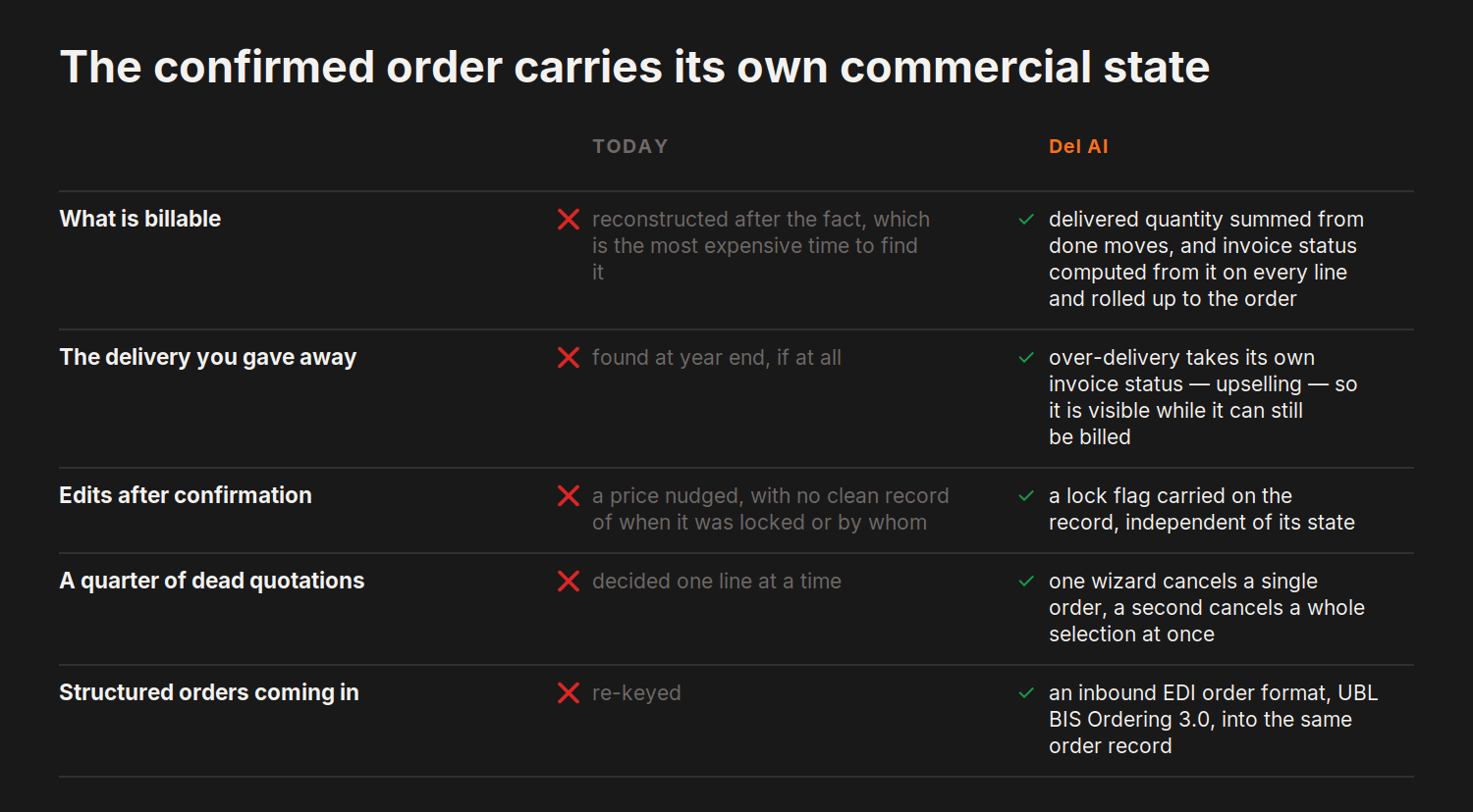 The confirmed order carries its own commercial state — today versus del.ai on What is billable, The delivery you gave away and 3 more