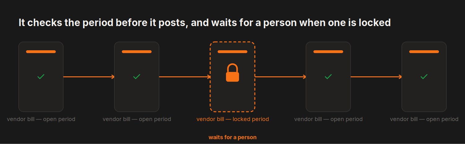 It checks the period before it posts, and waits for a person when one is locked — 5 steps, 1 held for a person: vendor bill — locked period