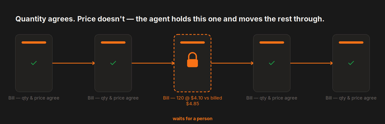 Quantity agrees. Price doesn't — the agent holds this one and moves the rest through. — 5 steps, 1 held for a person: Bill — 120 @ $4.10 vs billed $4.85