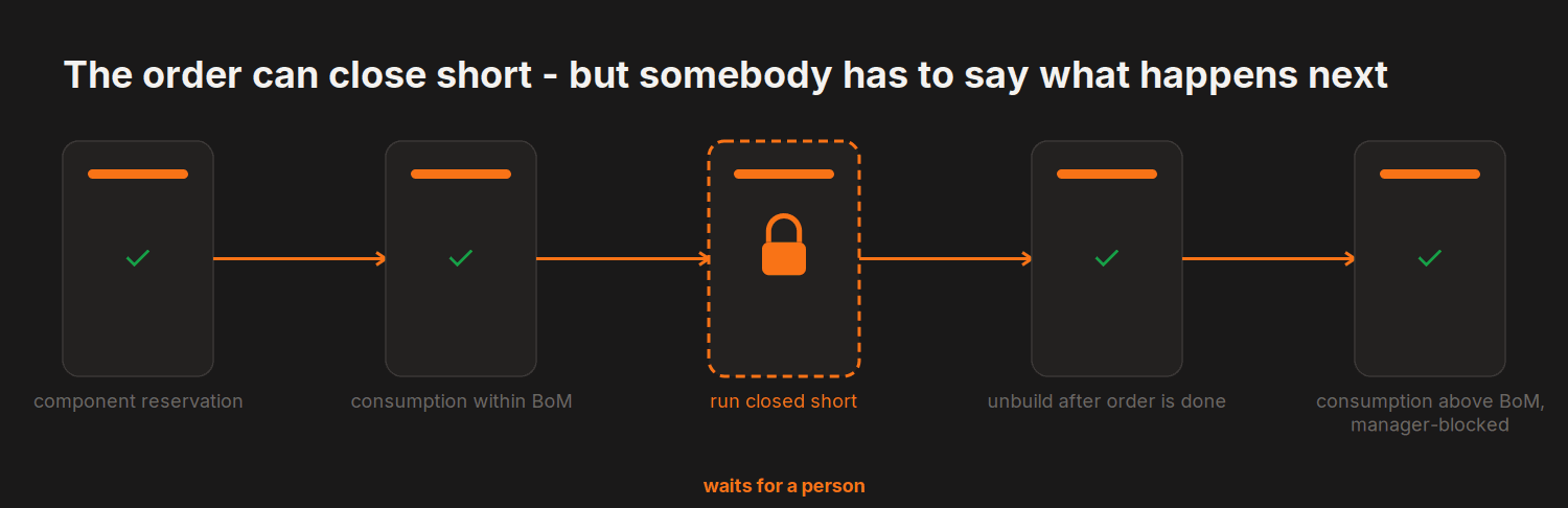 The order can close short - but somebody has to say what happens next — 5 steps, 1 held for a person: run closed short