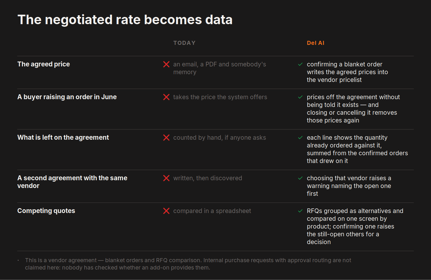 The negotiated rate becomes data — today versus del.ai on The agreed price, A buyer raising an order in June and 3 more