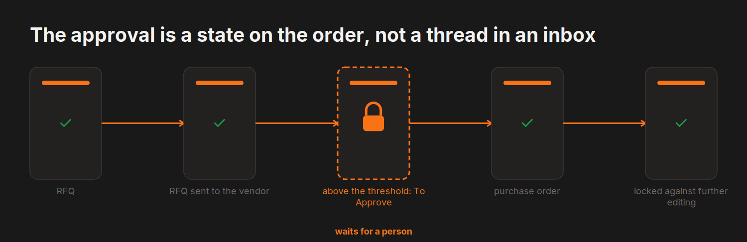 The approval is a state on the order, not a thread in an inbox — 5 steps, 1 held for a person: above the threshold: To Approve