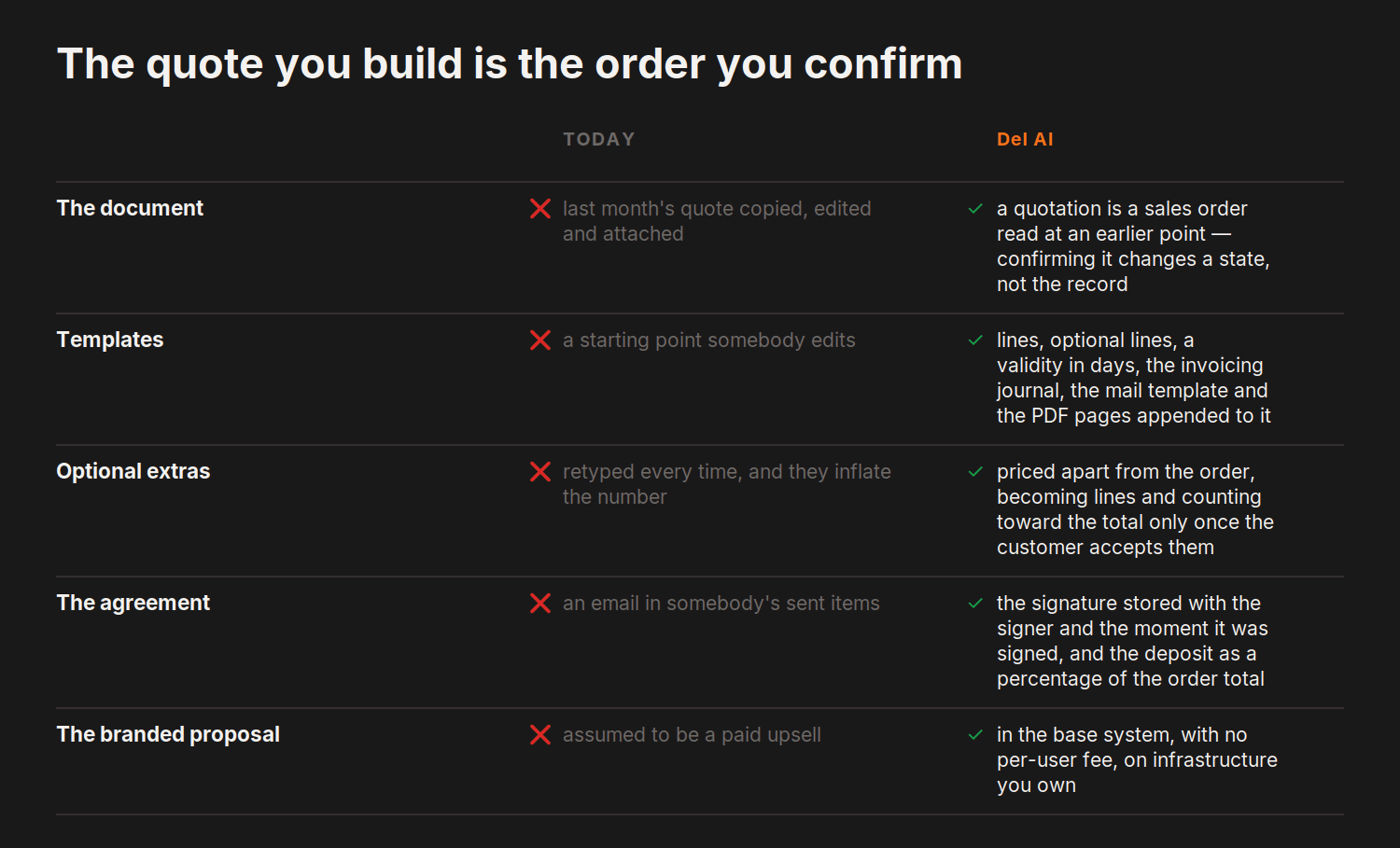 The quote you build is the order you confirm — today versus del.ai on The document, Templates and 3 more