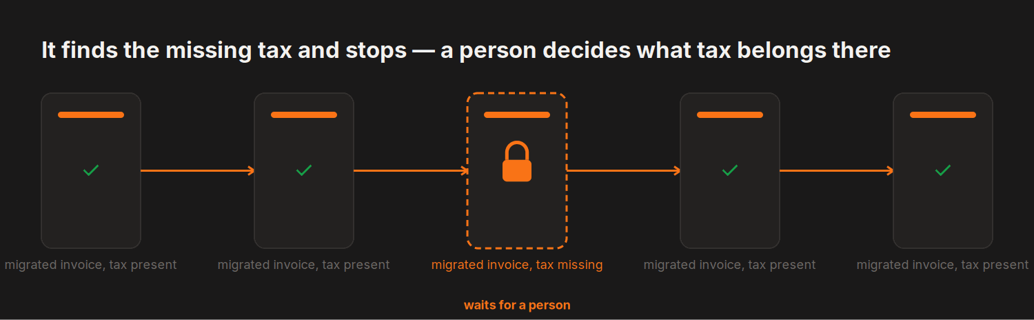 It finds the missing tax and stops — a person decides what tax belongs there — 5 steps, 1 held for a person: migrated invoice, tax missing