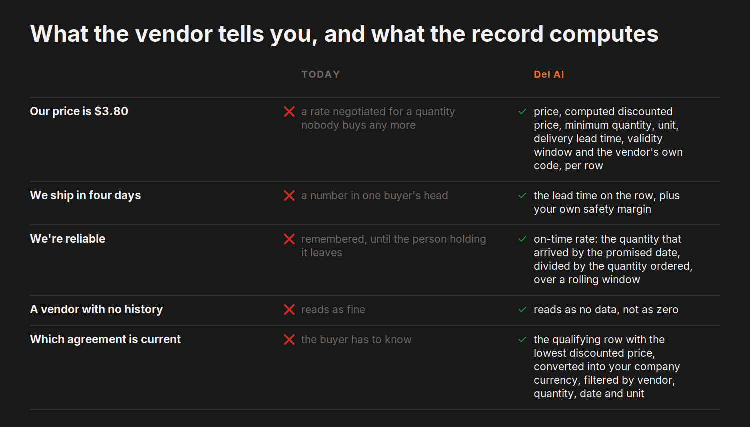 What the vendor tells you, and what the record computes — today versus del.ai on Our price is $3.80, We ship in four days and 3 more