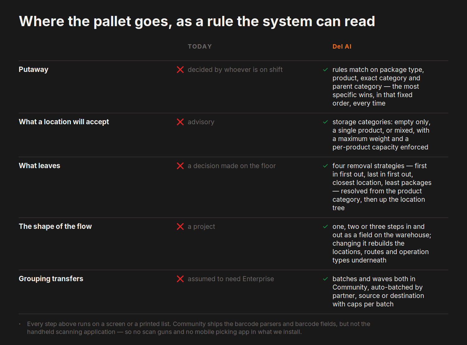 Where the pallet goes, as a rule the system can read — today versus del.ai on Putaway, What a location will accept and 3 more