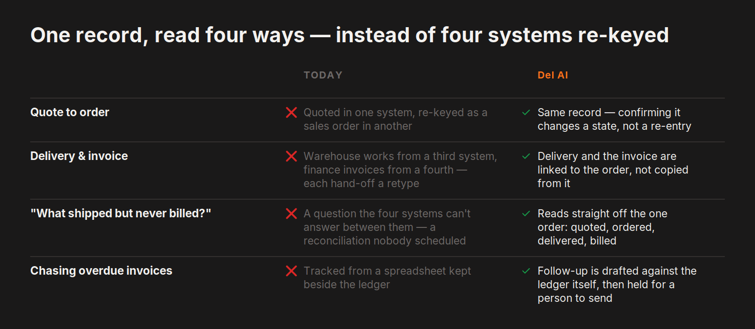 One record, read four ways — instead of four systems re-keyed — today versus del.ai on Quote to order, Delivery & invoice and 2 more