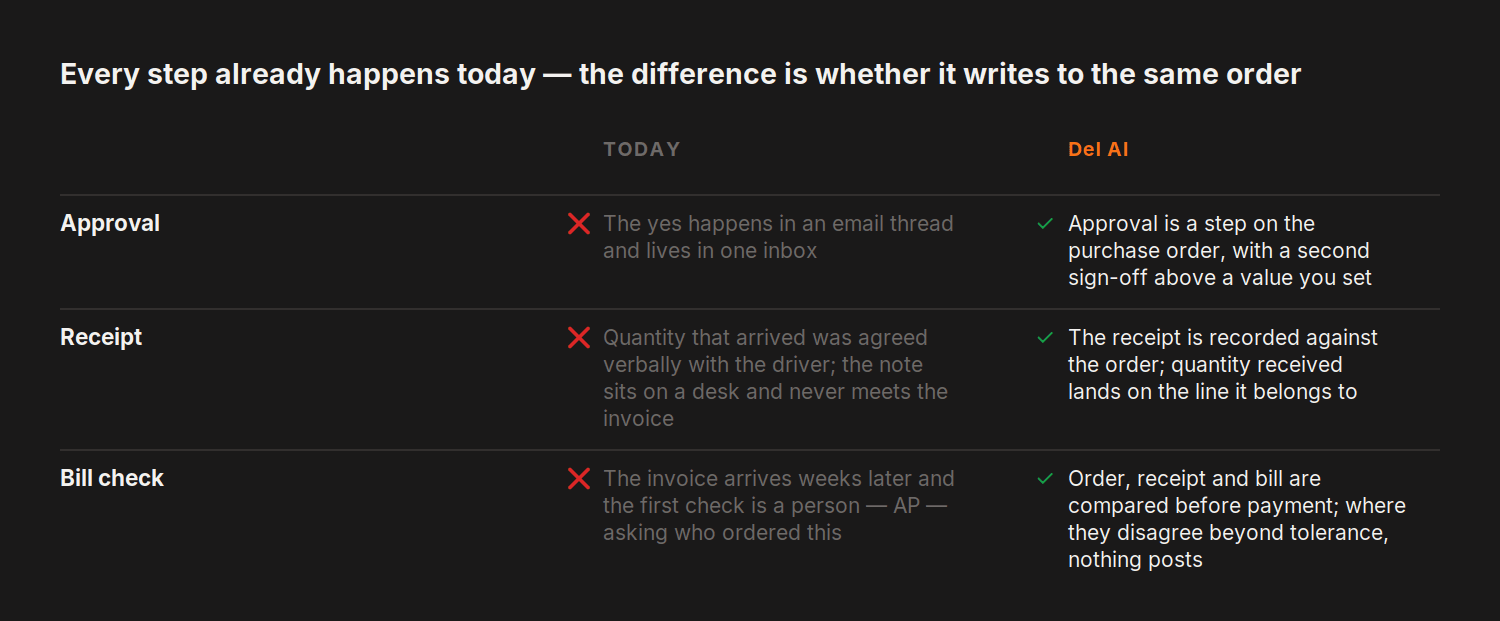 Every step already happens today — the difference is whether it writes to the same order — today versus del.ai on Approval, Receipt and 1 more