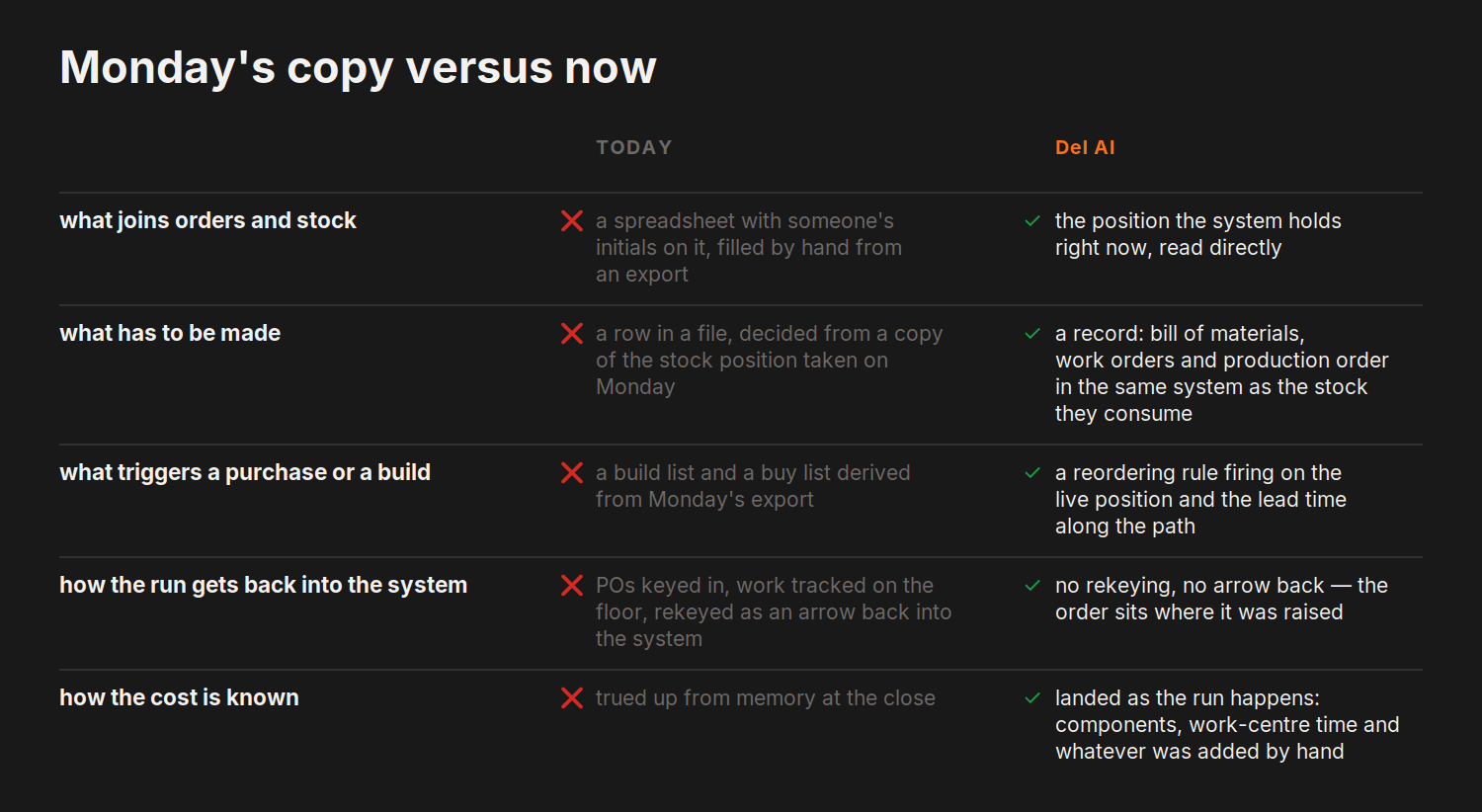 Monday's copy versus now — today versus del.ai on what joins orders and stock, what has to be made and 3 more
