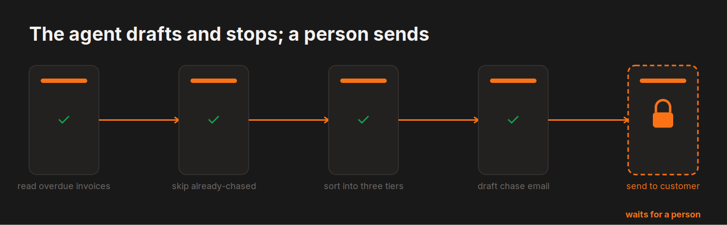 The agent drafts and stops; a person sends — 5 steps, 1 held for a person: send to customer
