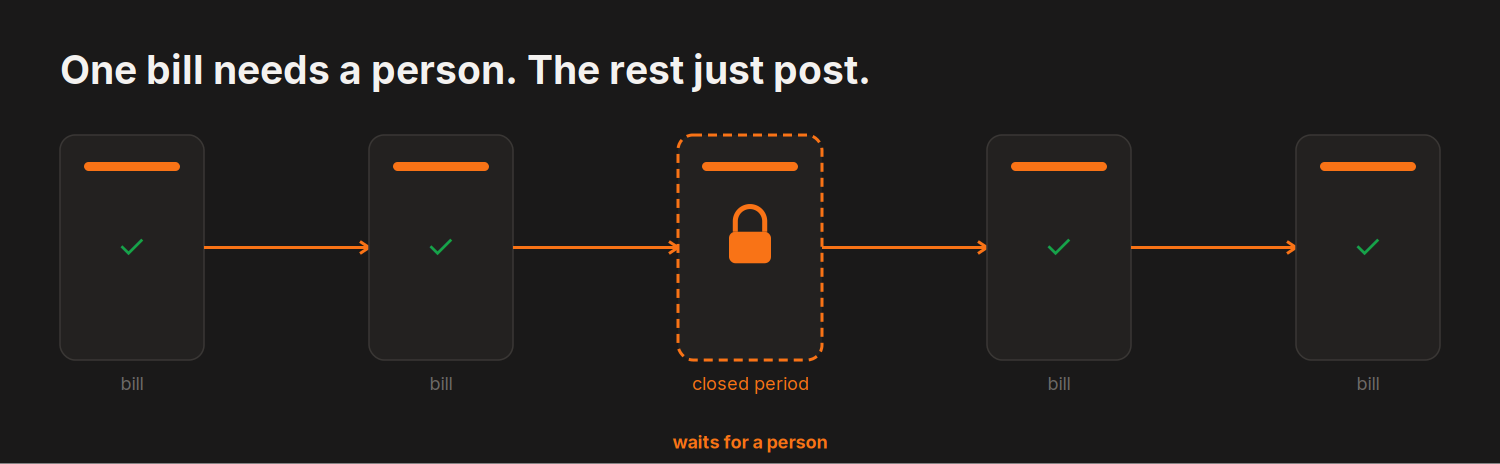 One bill needs a person. The rest just post. — 5 steps, 1 held for a person: closed period