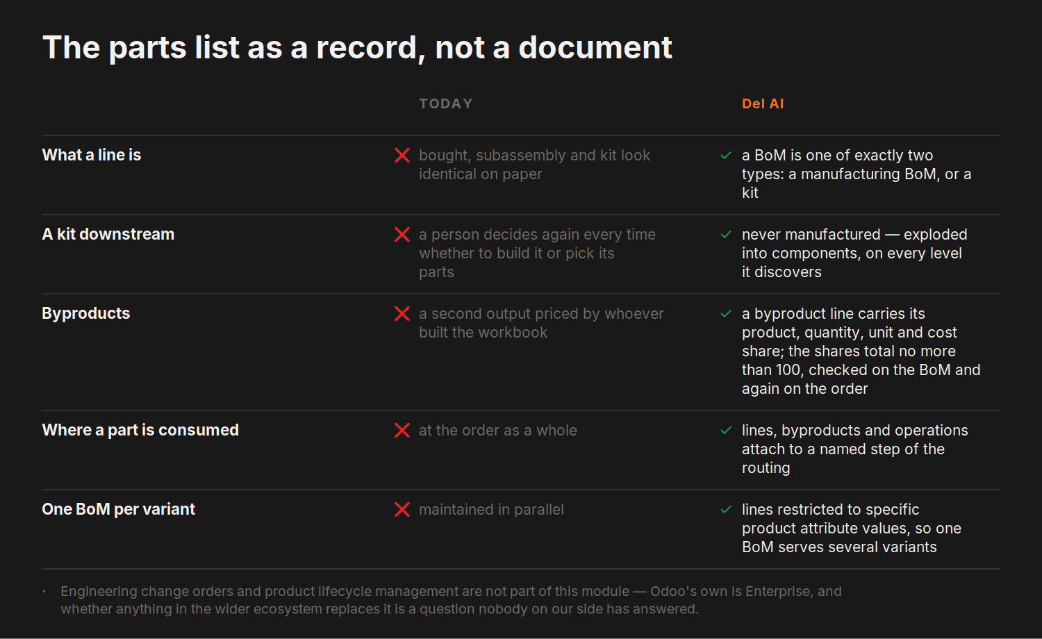 The parts list as a record, not a document — today versus del.ai on What a line is, A kit downstream and 3 more