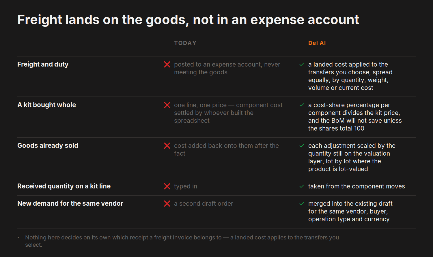 Freight lands on the goods, not in an expense account — today versus del.ai on Freight and duty, A kit bought whole and 3 more