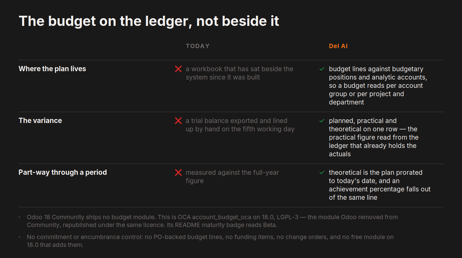 The budget on the ledger, not beside it — today versus del.ai on Where the plan lives, The variance and 1 more