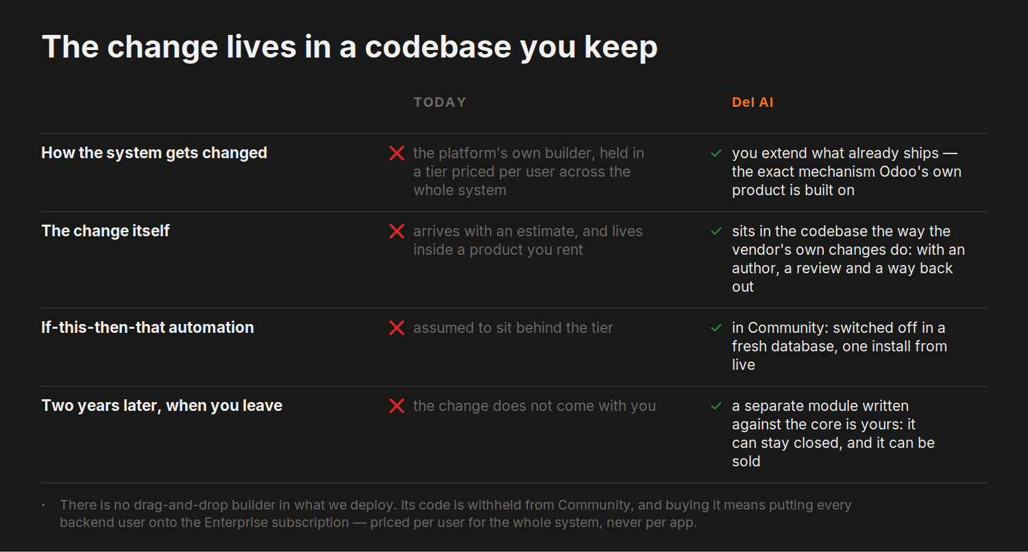 The change lives in a codebase you keep — today versus del.ai on How the system gets changed, The change itself and 2 more