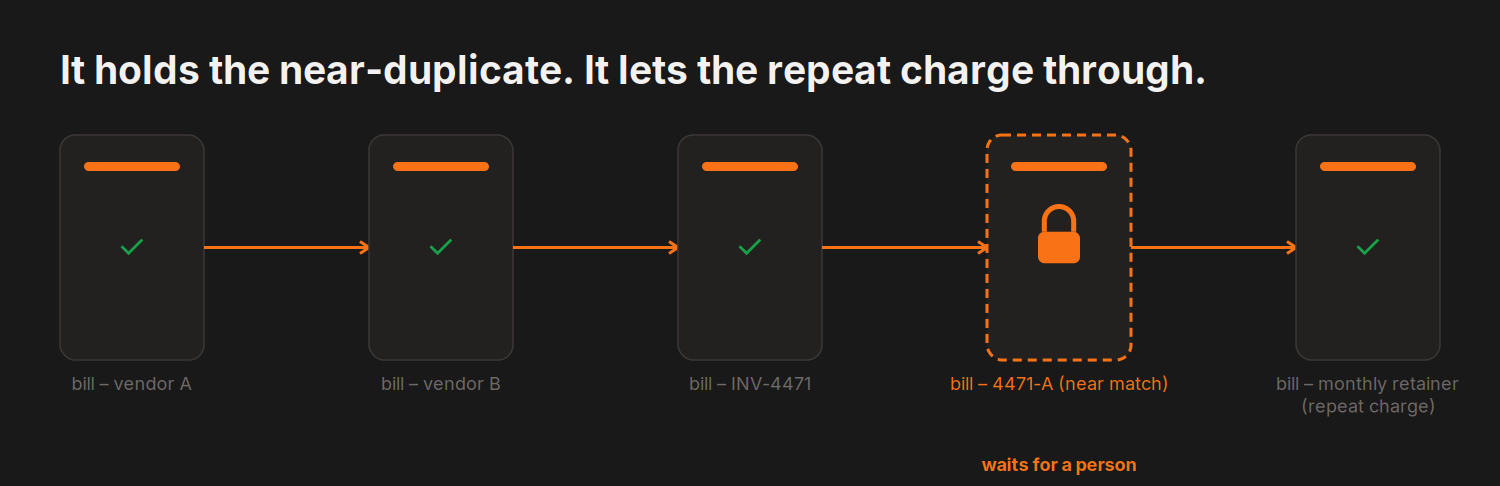 It holds the near-duplicate. It lets the repeat charge through. — 5 steps, 1 held for a person: bill – 4471-A (near match)