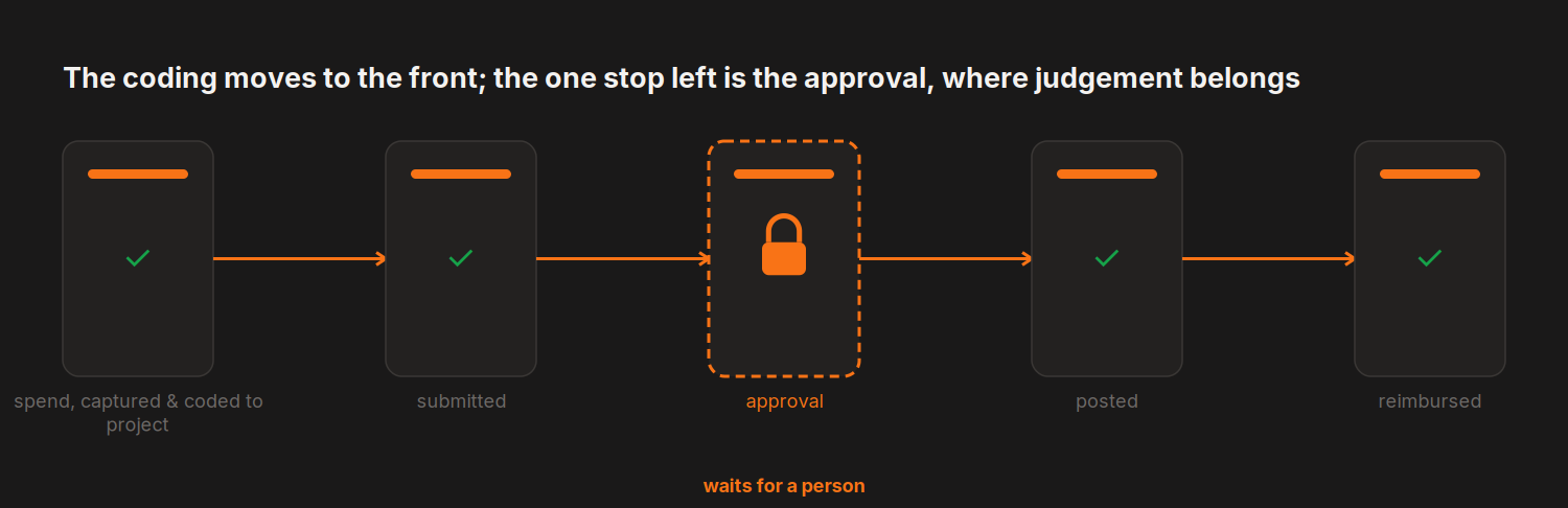 The coding moves to the front; the one stop left is the approval, where judgement belongs — 5 steps, 1 held for a person: approval