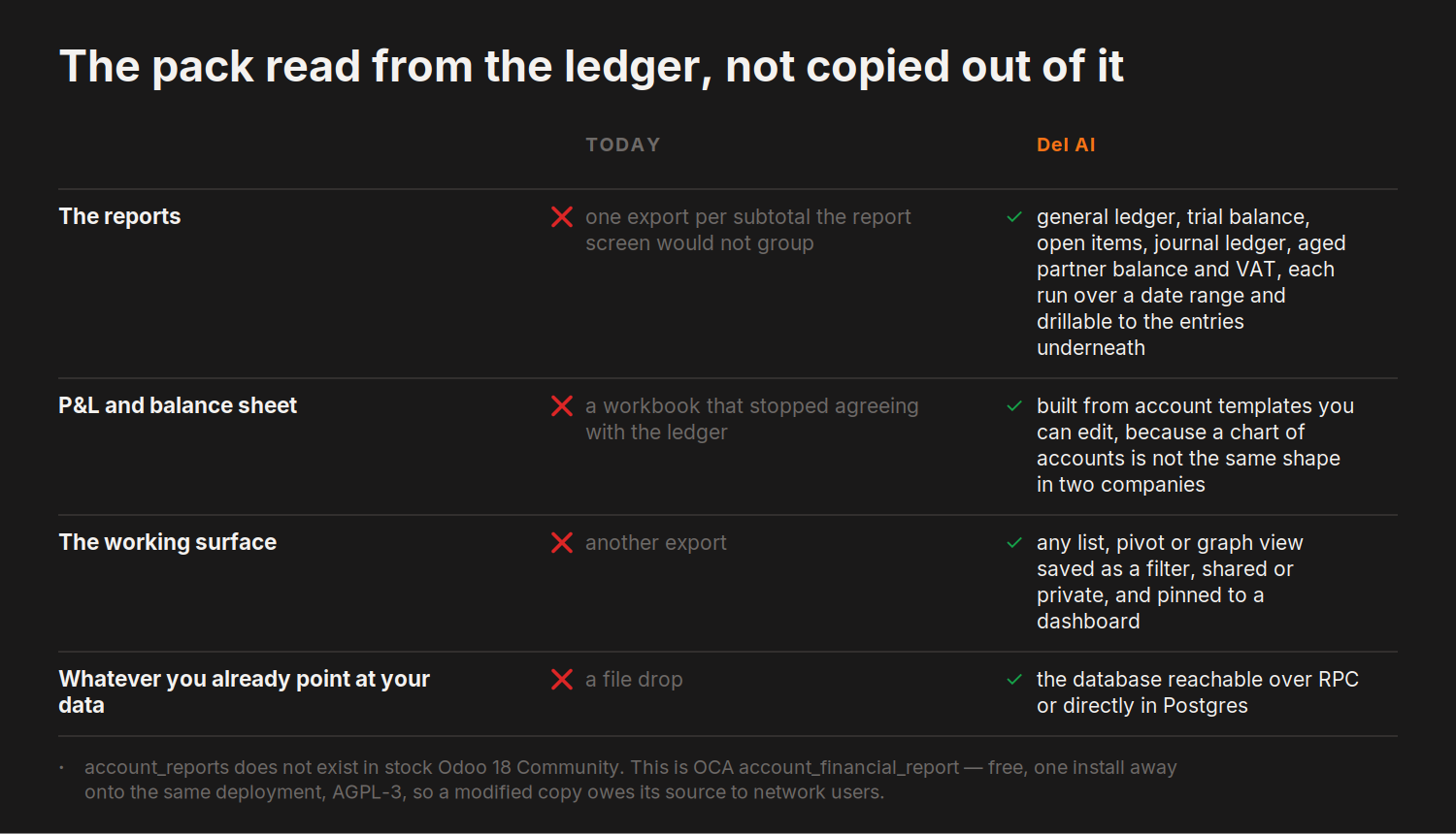 The pack read from the ledger, not copied out of it — today versus del.ai on The reports, P&L and balance sheet and 2 more
