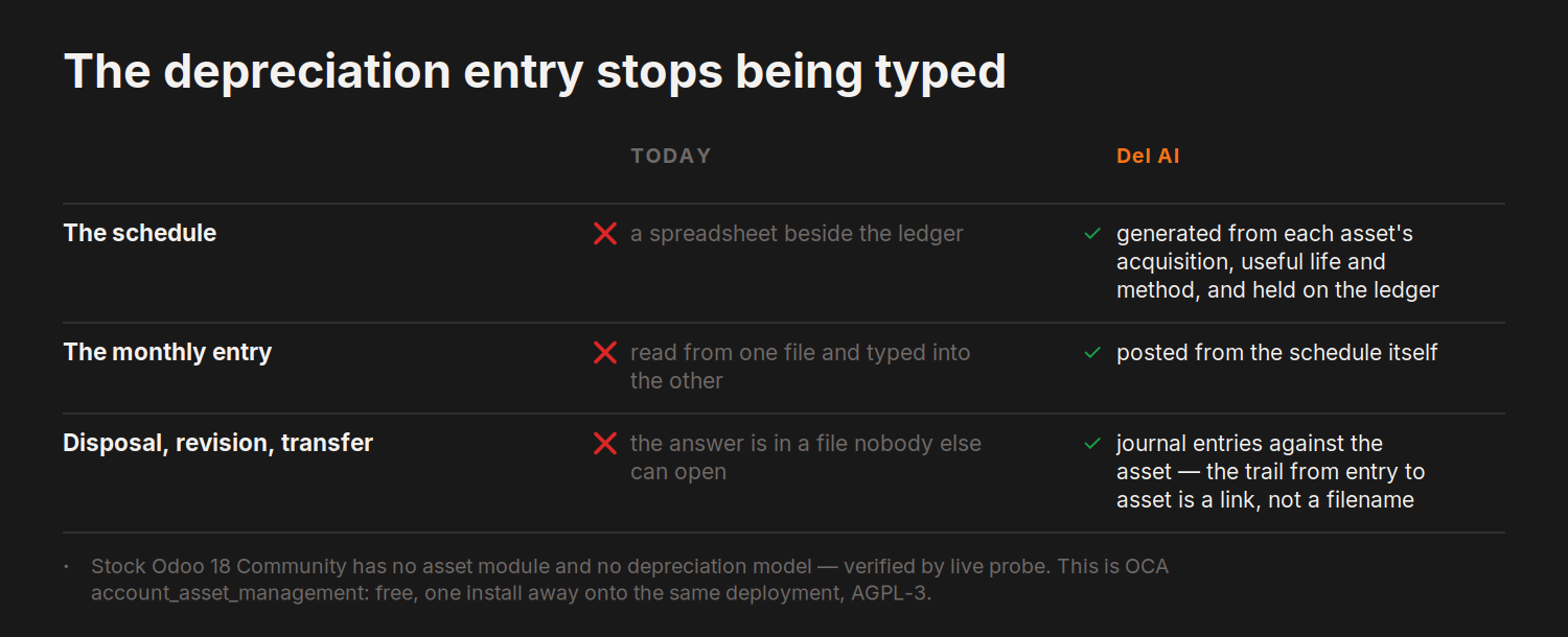 The depreciation entry stops being typed — today versus del.ai on The schedule, The monthly entry and 1 more