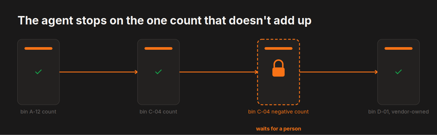 The agent stops on the one count that doesn't add up — 4 steps, 1 held for a person: bin C-04 negative count