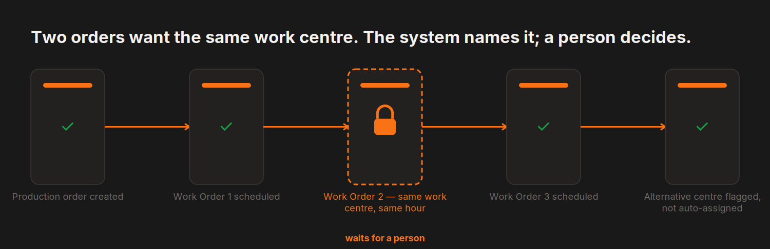Two orders want the same work centre. The system names it; a person decides. — 5 steps, 1 held for a person: Work Order 2 — same work centre, same hour