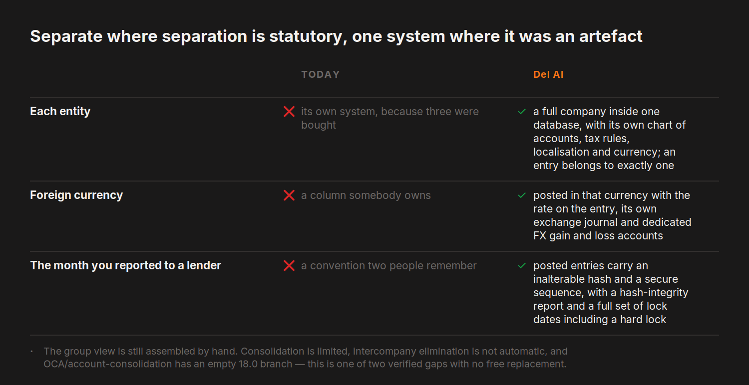 Separate where separation is statutory, one system where it was an artefact — today versus del.ai on Each entity, Foreign currency and 1 more