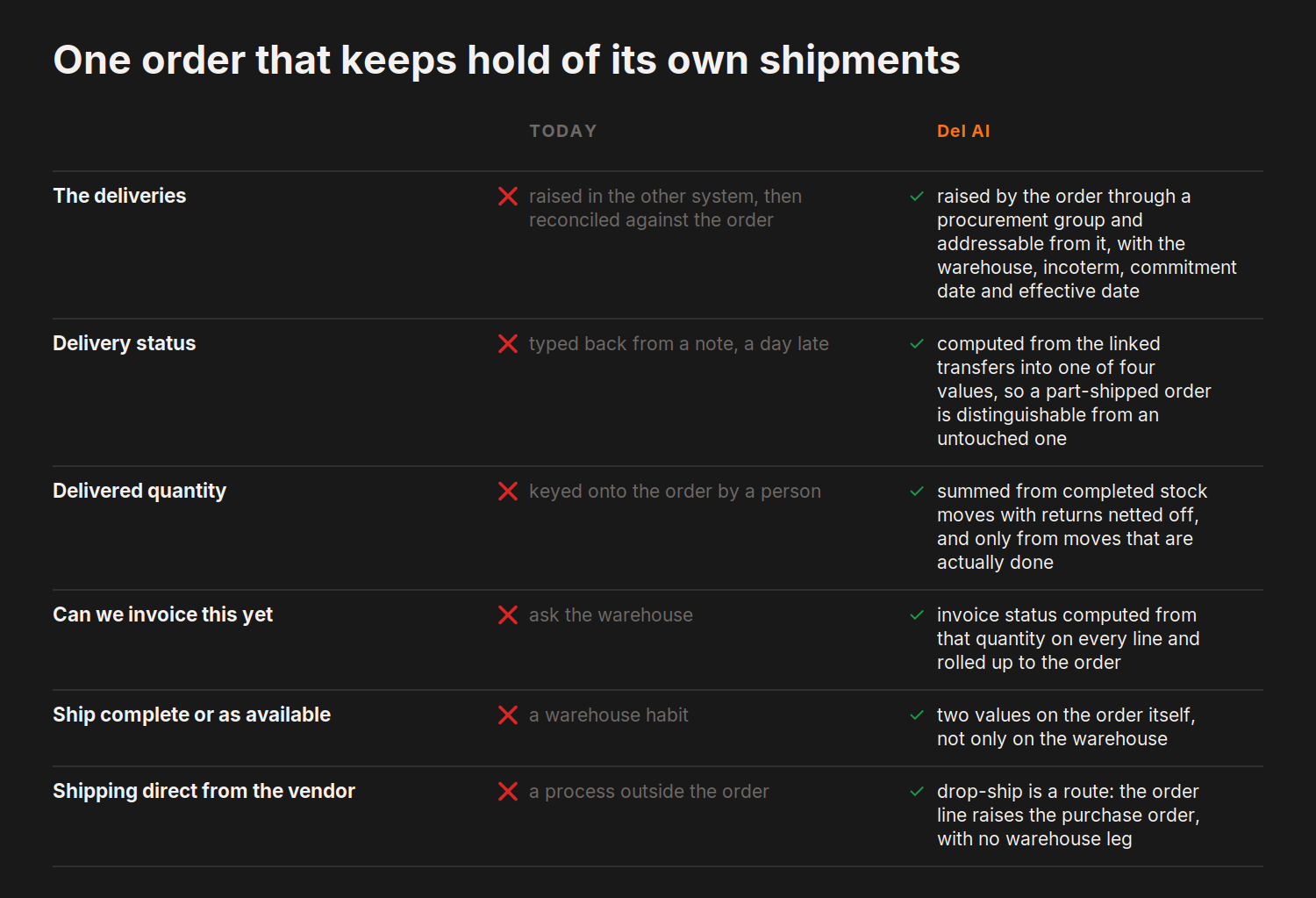 One order that keeps hold of its own shipments — today versus del.ai on The deliveries, Delivery status and 4 more