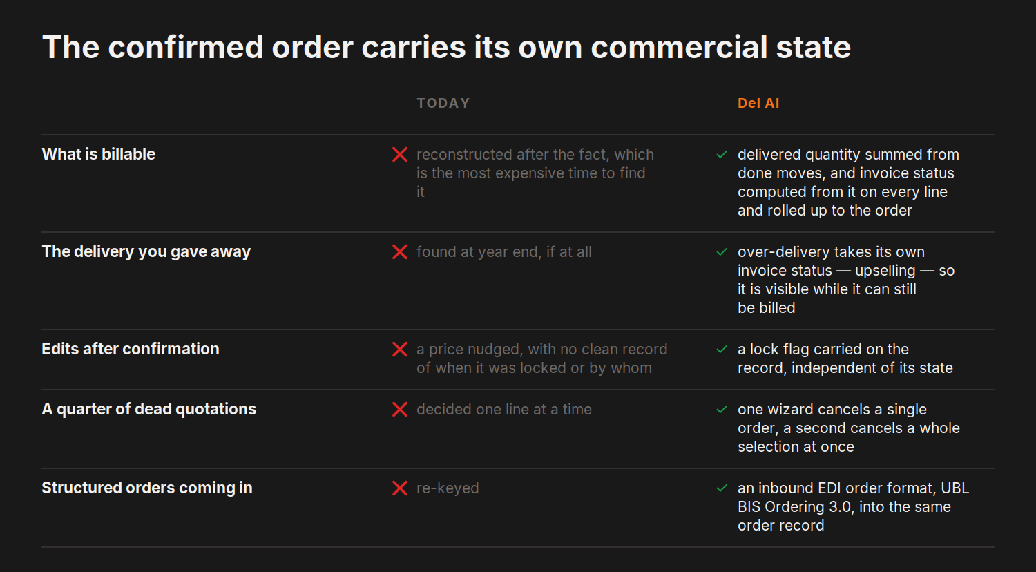 The confirmed order carries its own commercial state — today versus del.ai on What is billable, The delivery you gave away and 3 more