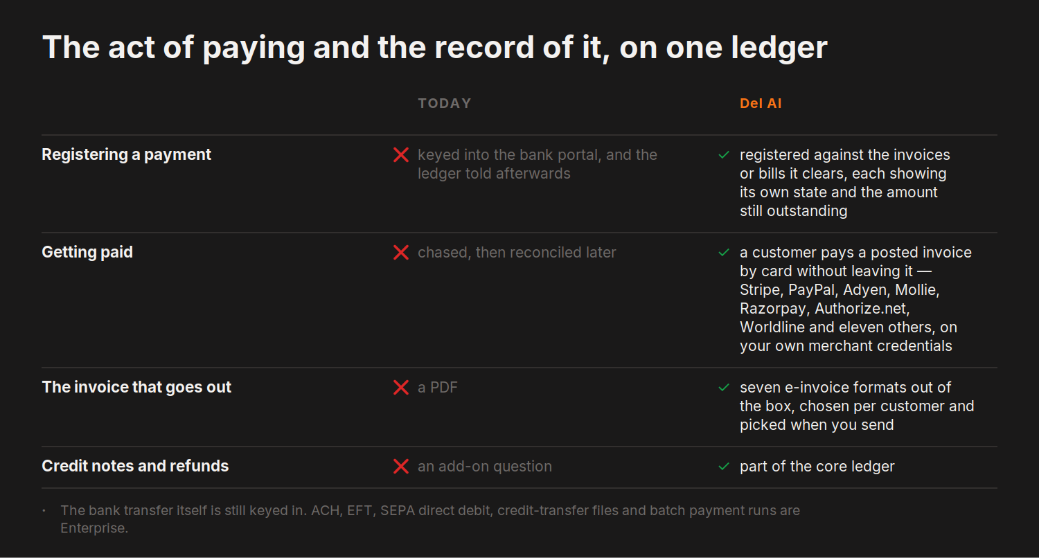 The act of paying and the record of it, on one ledger — today versus del.ai on Registering a payment, Getting paid and 2 more
