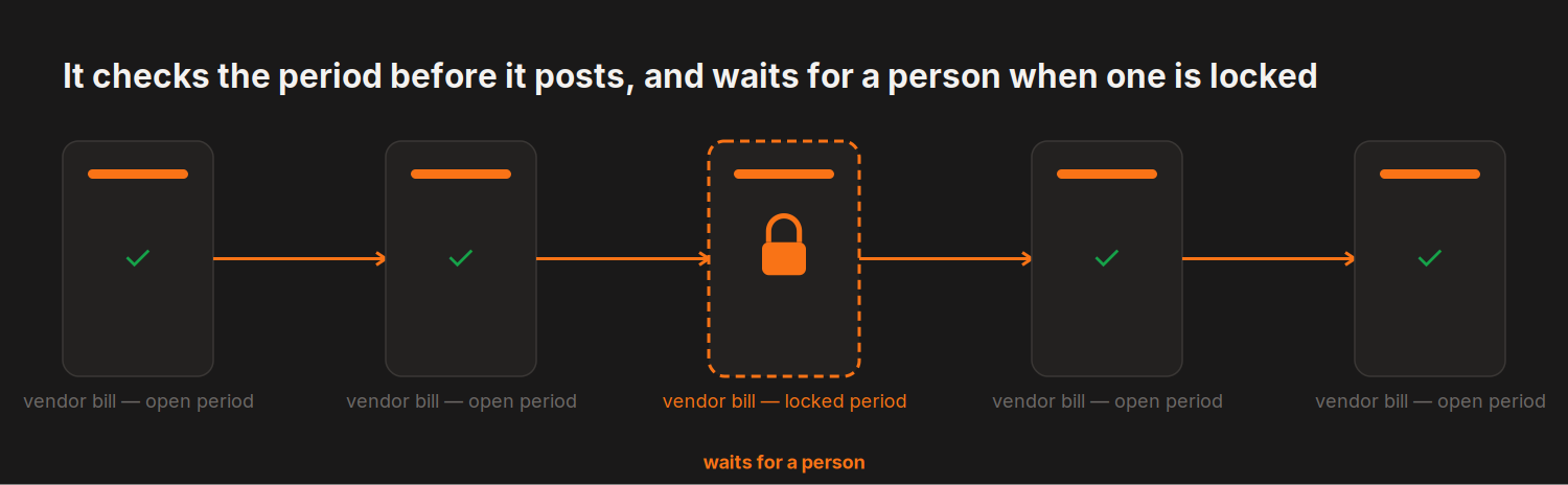 It checks the period before it posts, and waits for a person when one is locked — 5 steps, 1 held for a person: vendor bill — locked period