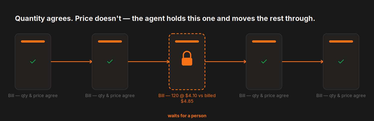 Quantity agrees. Price doesn't — the agent holds this one and moves the rest through. — 5 steps, 1 held for a person: Bill — 120 @ $4.10 vs billed $4.85