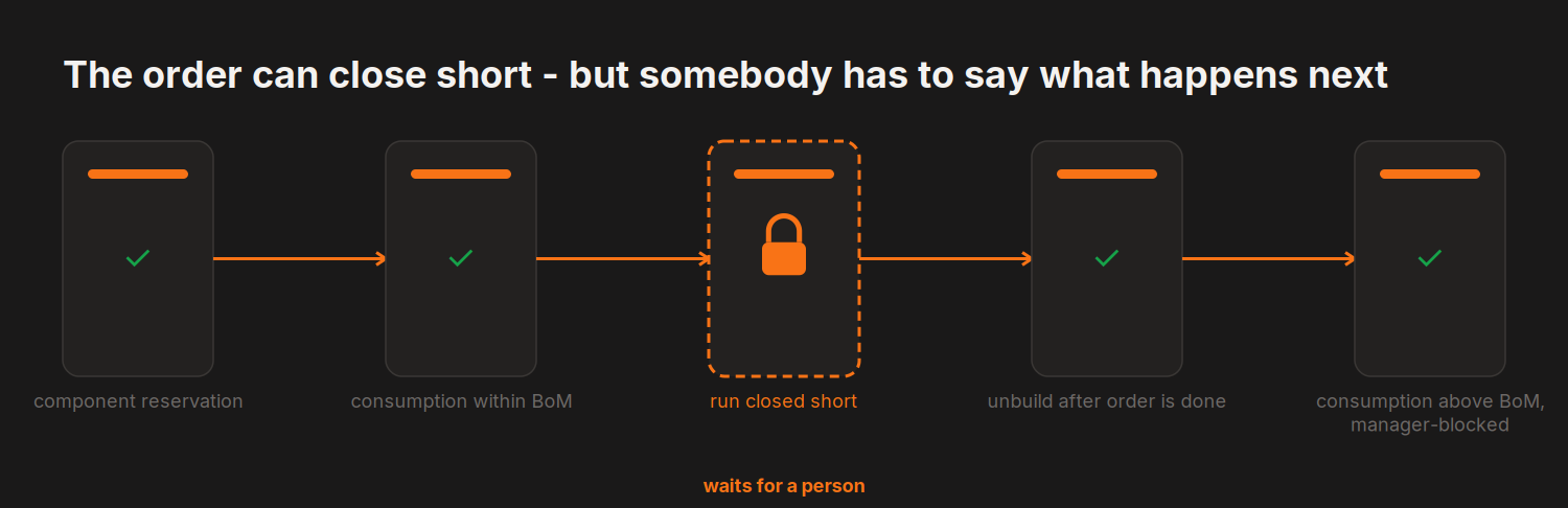 The order can close short - but somebody has to say what happens next — 5 steps, 1 held for a person: run closed short