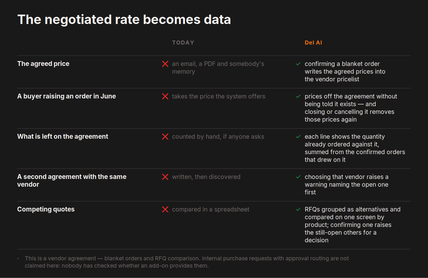 The negotiated rate becomes data — today versus del.ai on The agreed price, A buyer raising an order in June and 3 more