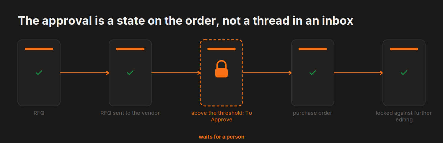 The approval is a state on the order, not a thread in an inbox — 5 steps, 1 held for a person: above the threshold: To Approve