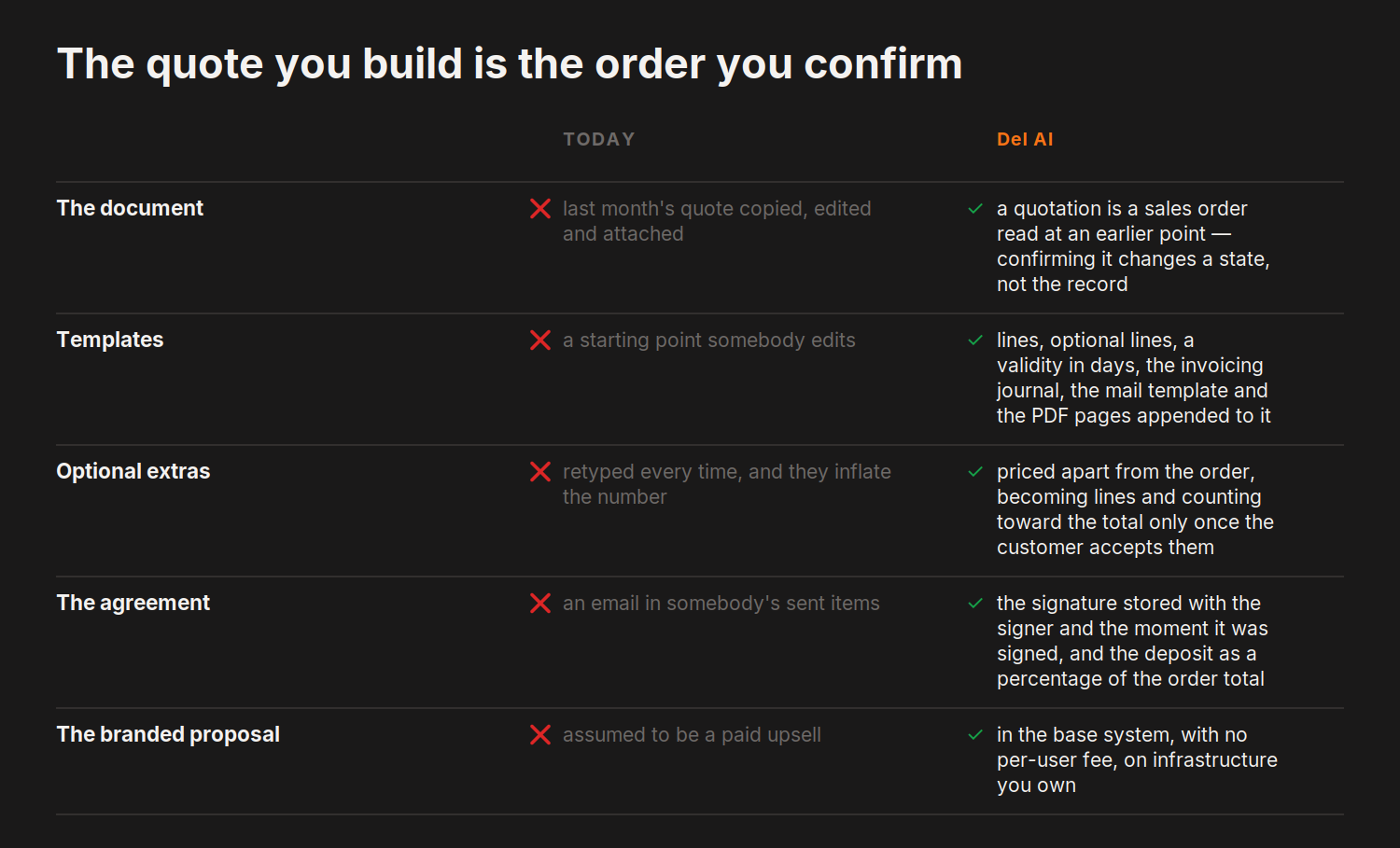 The quote you build is the order you confirm — today versus del.ai on The document, Templates and 3 more