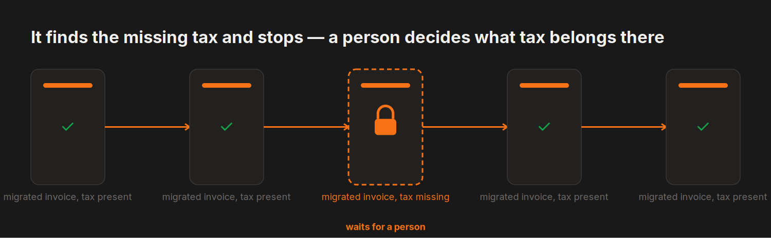 It finds the missing tax and stops — a person decides what tax belongs there — 5 steps, 1 held for a person: migrated invoice, tax missing