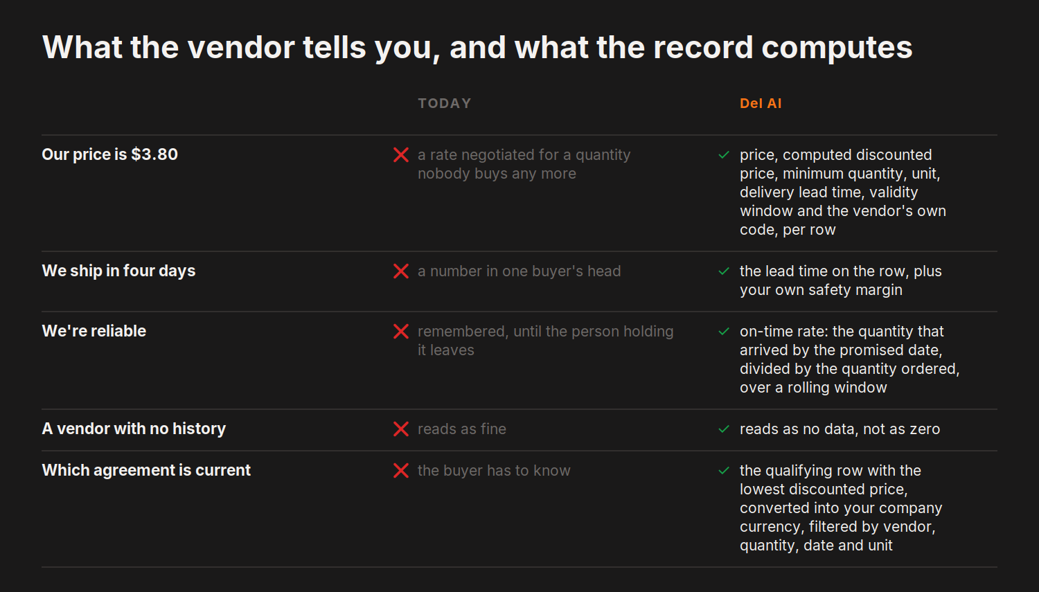 What the vendor tells you, and what the record computes — today versus del.ai on Our price is $3.80, We ship in four days and 3 more