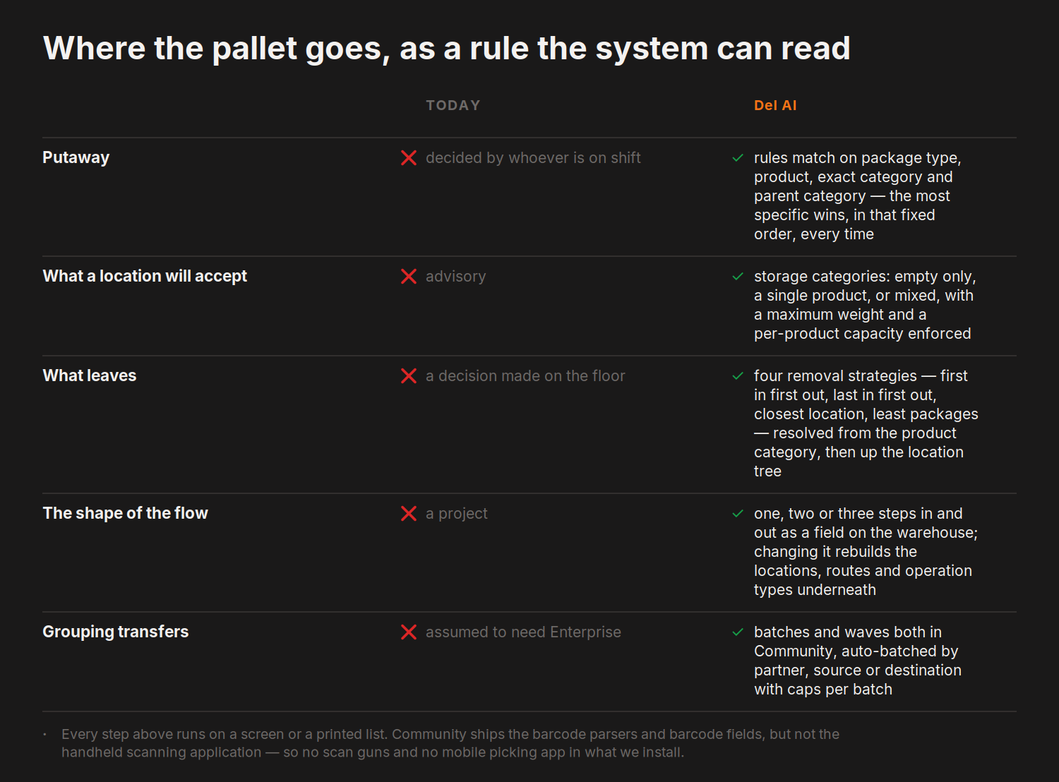 Where the pallet goes, as a rule the system can read — today versus del.ai on Putaway, What a location will accept and 3 more