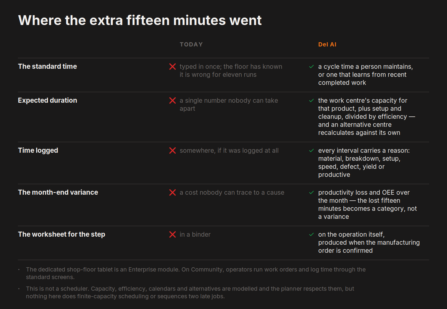 Where the extra fifteen minutes went — today versus del.ai on The standard time, Expected duration and 3 more