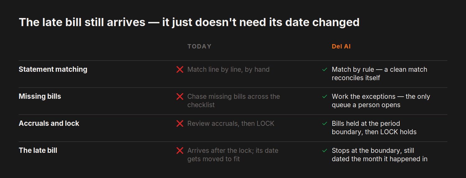 The late bill still arrives — it just doesn't need its date changed — today versus del.ai on Statement matching, Missing bills and 2 more